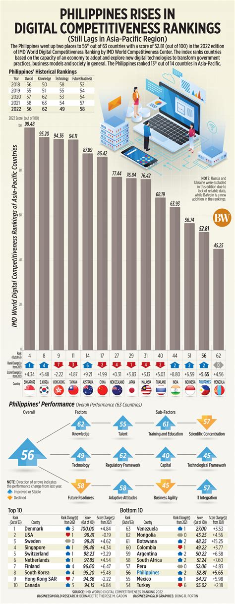 Digital 2022: The Philippines .
